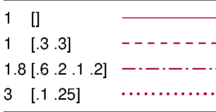 Dashed line patterns for different lset arguments
