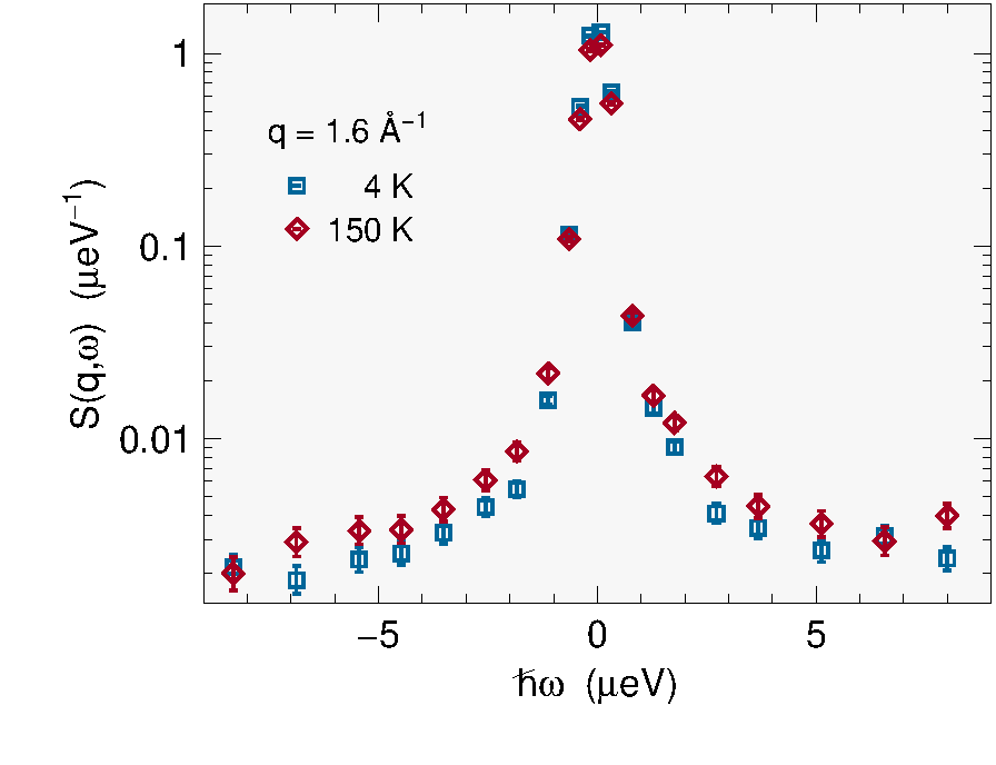 Example Frida plot — neutron quasi-elastic scattering spectra