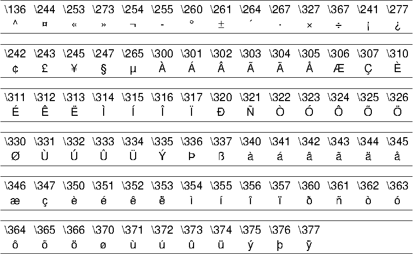 Helvetica characters accessible through octal codes
